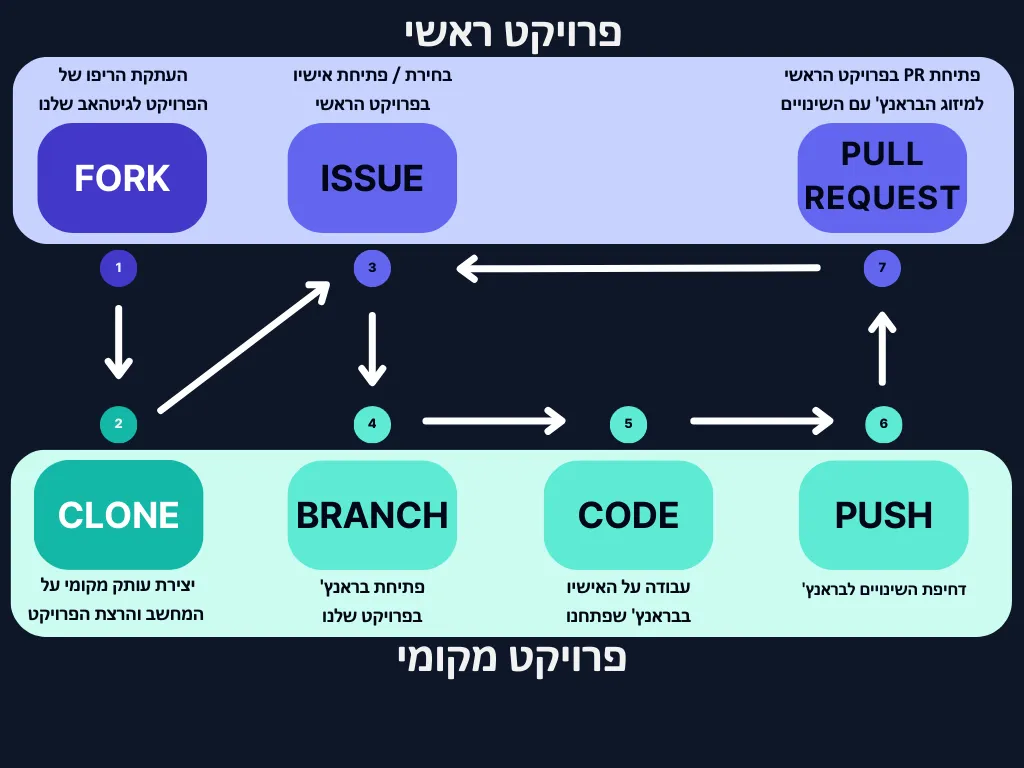 תרשים של תהליך העבודה בקוד פתוח